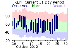 Temperature plot for Lynchburg