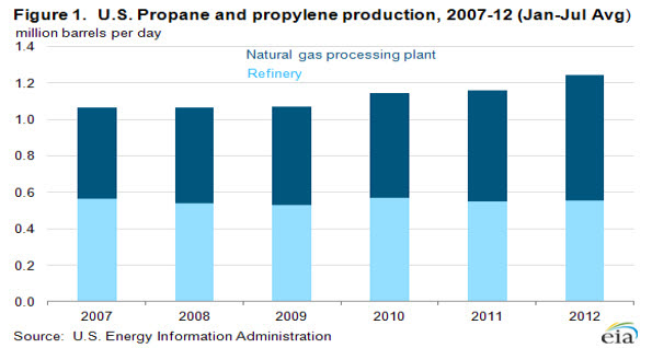 Featured chart from  This Week in Petroleum using statistics from the Weekly Petroleum Status Report