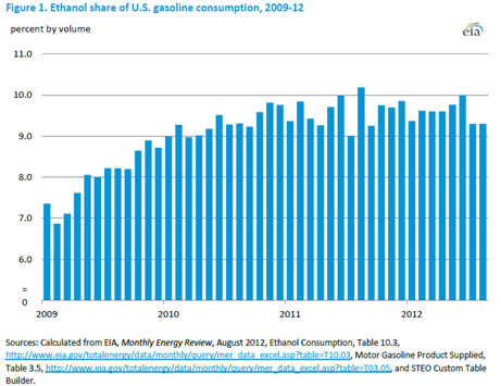 image bar chart of Figure 1 - Ethanol share of U.S. gasoline consumption, 2009-2012, as described in linked report