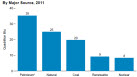 Small image of energy consumption by source bar chart related to Table 1.6 of linked Annual Energy Review.