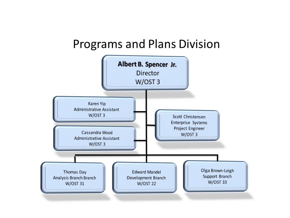 Organization Chart