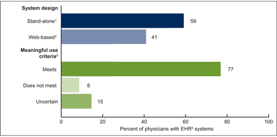 Figure 2 is a bar chart showing physicians’ electronic health record systems by type and ability to meet meaningful use criteria for 2011.