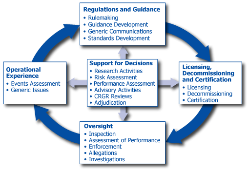 Links to How We Regulate