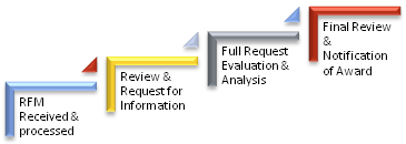 1. RFM Received & processed; 2. Review & Request for Information; 3. Full Request Evaluation & Analysis; 4. Final Review & Notification of Award.