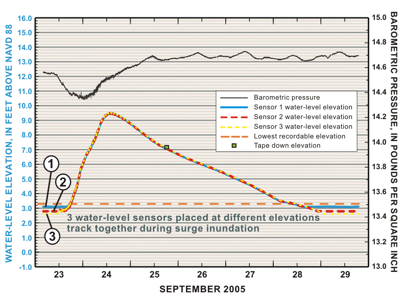 Figure 5. Hurricane Rita surge data at site LF3 near Abbeville, Louisiana.