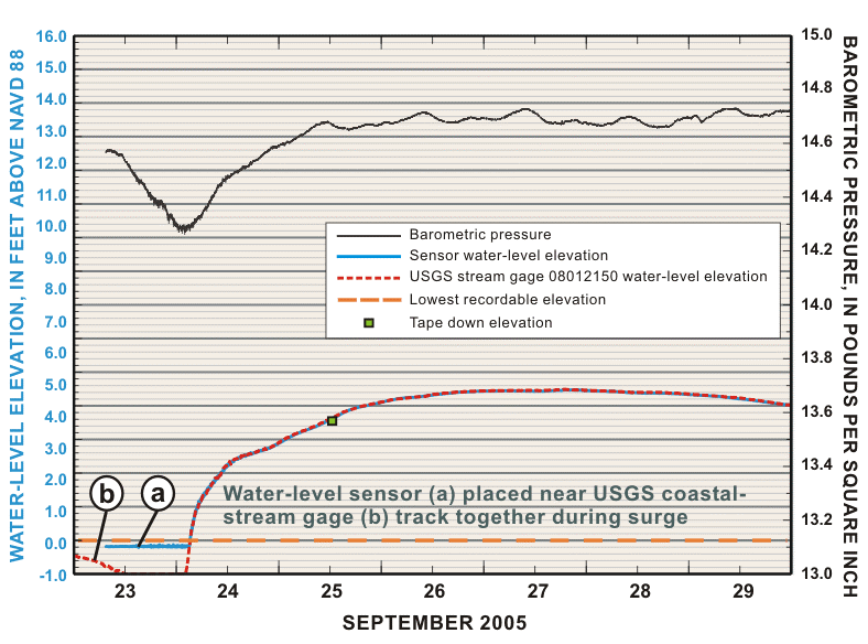 Figure 6. Hurricane Rita surge data at site LA2 west of Lafayette, Louisiana.