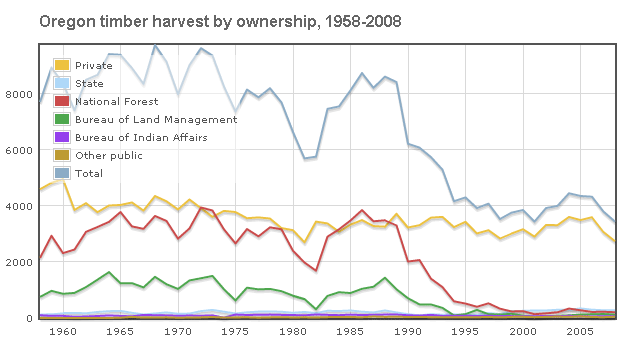 Oregon timber harvest by ownership,  1958-2008.