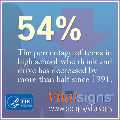 Photo: Drinking and driving among teens in high school has gone down by 54% since 1991. Still, high school teens drive after drinking about 2.4 million times a month. More can be done to encourage safe driving habits, for a full list, see: http://go.usa.gov/YK8F. What safe driving habits are you practicing with your teen?