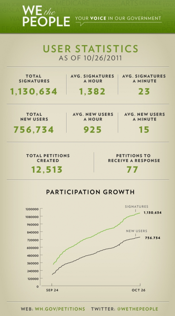 We the People stats graphic