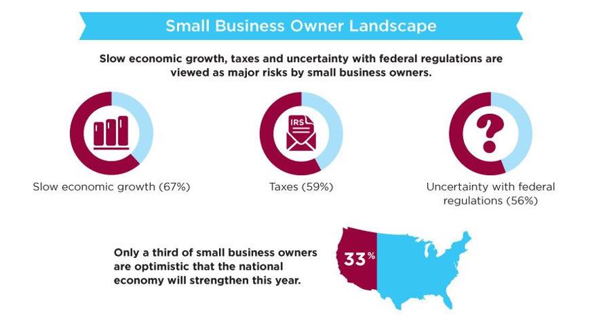Photo: New small business study by The Hartford shows small businesses aren't encouraged by the tax and regulatory environment; 2 out of three don't expect to hire in the next 12 months.

http://www.thehartford.com/successstudy/