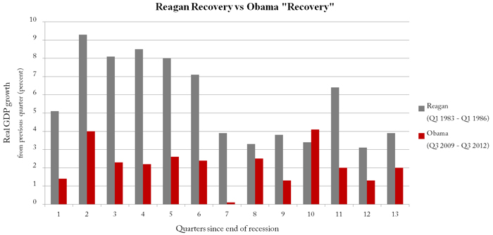 Reagan Recovery vs Obama