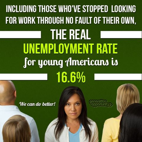 Photo: At last night's Presidential Debate, the first question was about unemployment for young Americans, as four years into the Obama administration young people are struggling to find work. When you include those who've stopped looking for work due to the lack of job opportunities, the REAL unemployment rate for young Americans 18-29 is 16.6%! SHARE this image if you think policies in Washington need to change to create more job opportunities!