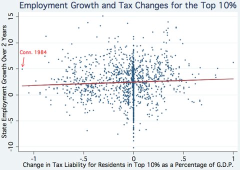 Each data point includes the changes in tax liability include the changes from the previous two years.