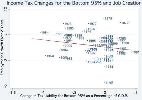 For each year given, the changes in tax liability include the changes from the previous two years.