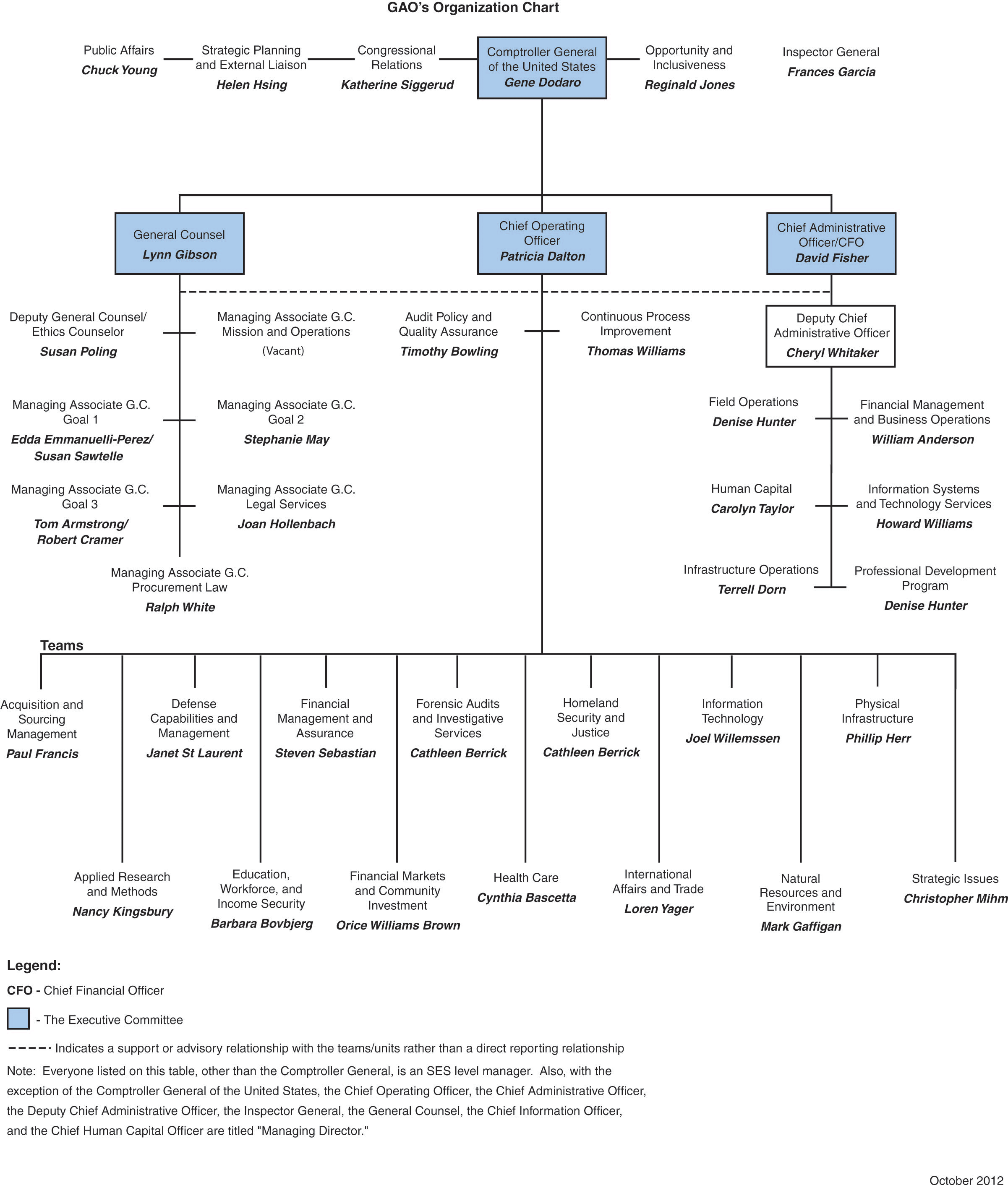 Organizational Chart