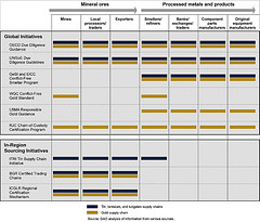 Figure 5: Segments of Conflict Minerals Supply Chains Supported by Stakeholder-Developed Initiatives