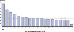 Figure 5: Administrative Expenses as a Percent of Total Hardest Hit Fund Disbursements, by State, Cumulative through March 2012