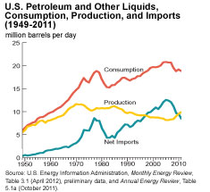 Line graph showing trends in Million Barrels per Day.