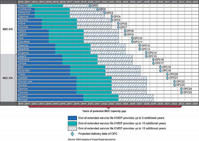 Figure 10: Comparison of the Projected End of Service Lives for the MEC Fleet with the Planned OPC Delivery Dates, as of May 2012