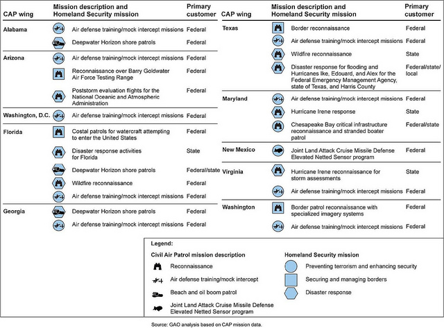 Figure 3: Examples of Homeland Security Missions Conducted by Selected CAP Wings from Fiscal Years 2007 through 2012