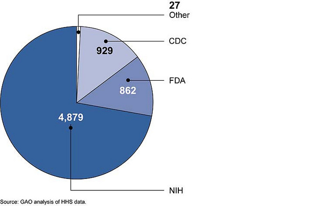 Figure 1: Most Title 42, Sections 209(f) and (g) Employees Served at NIH, FDA, or CDC, 2010