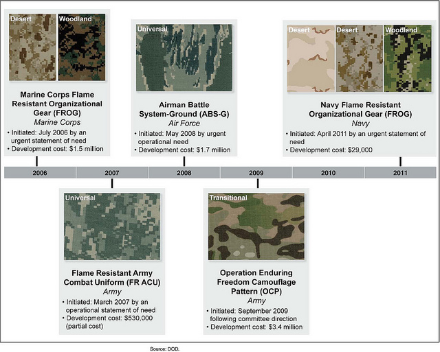 Figure 2: Services’ Flame Resistant Uniforms, Dates of Initiation, and Development Costs