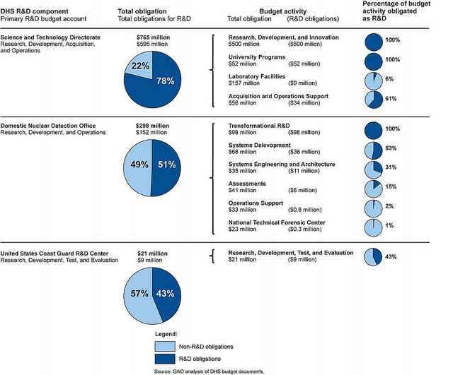 Figure 2: DHS R&D Obligations, Fiscal Year 2011