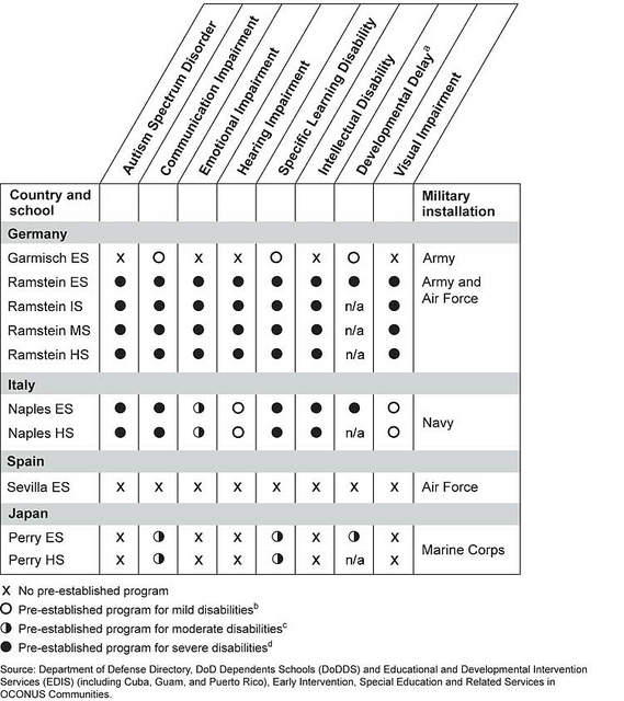 Figure 5: Examples of Variation in Levels of Services Available at DOD Schools Overseas