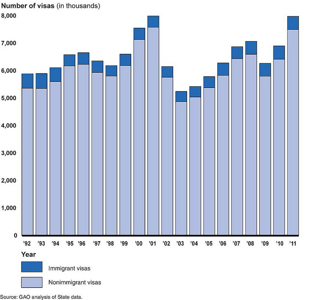 Figure 1: Nonimmigrant and Immigrant Visas Issued Worldwide, Fiscal Years 1992 to 2011