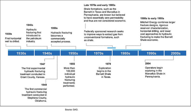 Figure 1: History of Horizontal Drilling and Hydraulic Fracturing