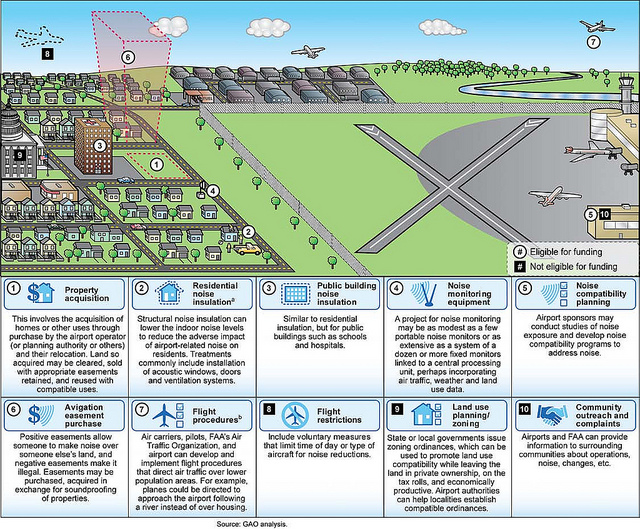 Figure 1: Selected Tools Available to Address Airport Noise