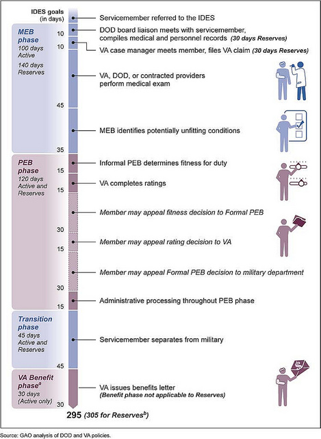 Figure 1: Steps of the IDES Process and Timeliness Goals