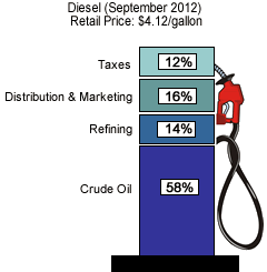 What We Pay For In A Gallon Of Diesel (September 2012) Retail Price: $4.12/gallon