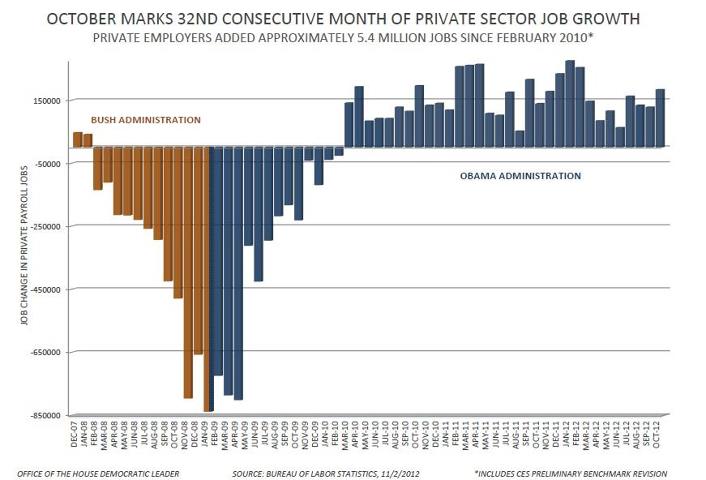 Photo: In October, the private sector added 184,000 new jobs. Under President Obama's leadership, businesses have added 5.4 million new jobs over the past 32 straight months. Without question, the President has a stronger plan to accelerate the recovery and create jobs now. Take a look at this graph and see the recovery for yourself: