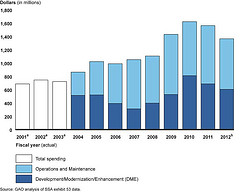 Figure 2: SSA IT Funding for Fiscal Years 2001 through 2012