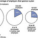 Figure 1: Small Employer Plan Sponsorship by Number of Employees in 2009