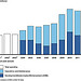 Figure 2: SSA IT Funding for Fiscal Years 2001 through 2012