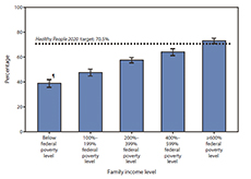 The figure above shows the percentage of adults aged 50-75 years who received colorectal cancer screening, by family income level in the United States, during 2010. In 2010, the percentage of adults aged 50-75 years who received colorectal cancer screening as recommended by the most recent guidelines increased as income increased. Persons with family incomes 600% or more of the federal poverty level were nearly twice as likely (72.9%) to get a colorectal cancer screening than those with family incomes below the federal poverty level (38.7%) and were the only group to meet the Healthy People 2020 target of 70.5%.