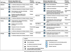 Figure 3: Examples of Homeland Security Missions Conducted by Selected CAP Wings from Fiscal Years 2007 through 2012