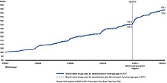 Figure 2: Price Indexes for Brand-Name Drugs Used by Medicare Part D Beneficiaries in the Coverage Gap and by Those Who Did Not Reach the Gap in 2011