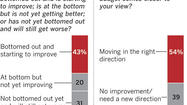 Californians feel a bit more upbeat about the state's direction