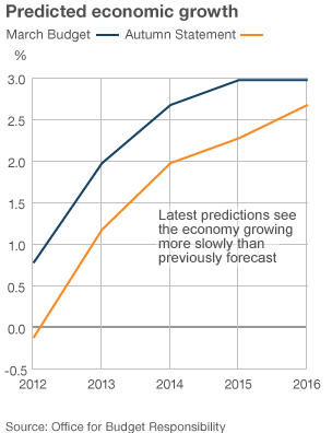 Graph showing the change in growth forscasts since March. Latest predictions see the economy growing more slowly than previously forecast