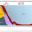 Mary Meeker releases stunning data on the state of the Internet