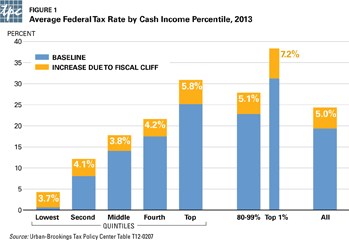 Fiscal cliff chart