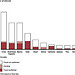 Figure 3: Top 10 Countries for Referrals to Fraud Prevention Units, Fiscal Year 2010