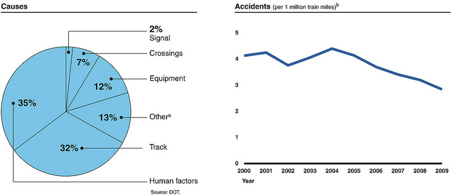 Figure 2: Causes and Rate of Rail Accidents, 2000-2009