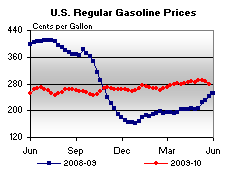 Conventional Regular Gasoline Prices Graph.