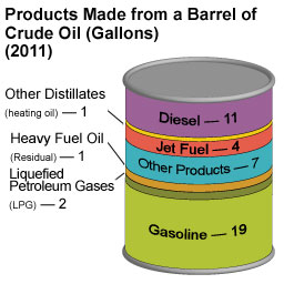 graphic illustration of a barrel to show the different products that come from a barrel of crude oil: other products 7 gallons, liquified petroleum gases 2 gallons, jet fuel 4 gallons, heavy fuel oil (residual) 1 gallon, other distillates (heating oil) 1 gallon, diesel 11 gallons,  and gasoline 19 gallons. 