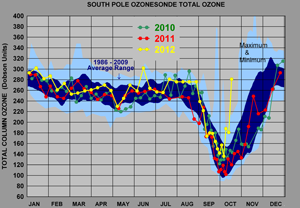 Ozone levels at the South Pole continue to plummet every Antarctic spring.