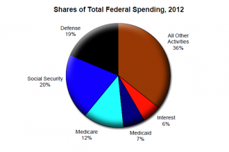 Shares of Total Federal Spending, 2012